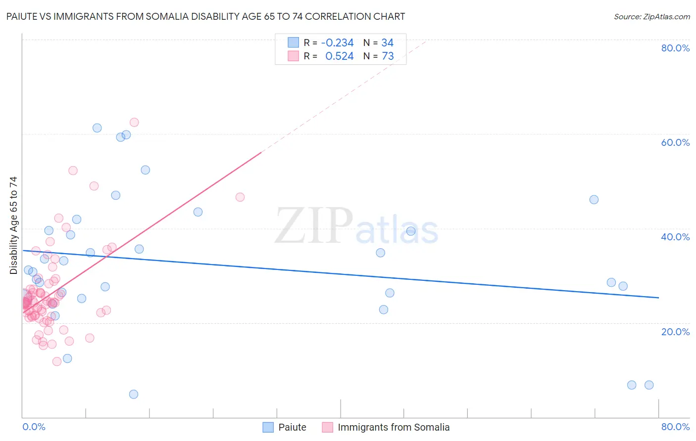 Paiute vs Immigrants from Somalia Disability Age 65 to 74