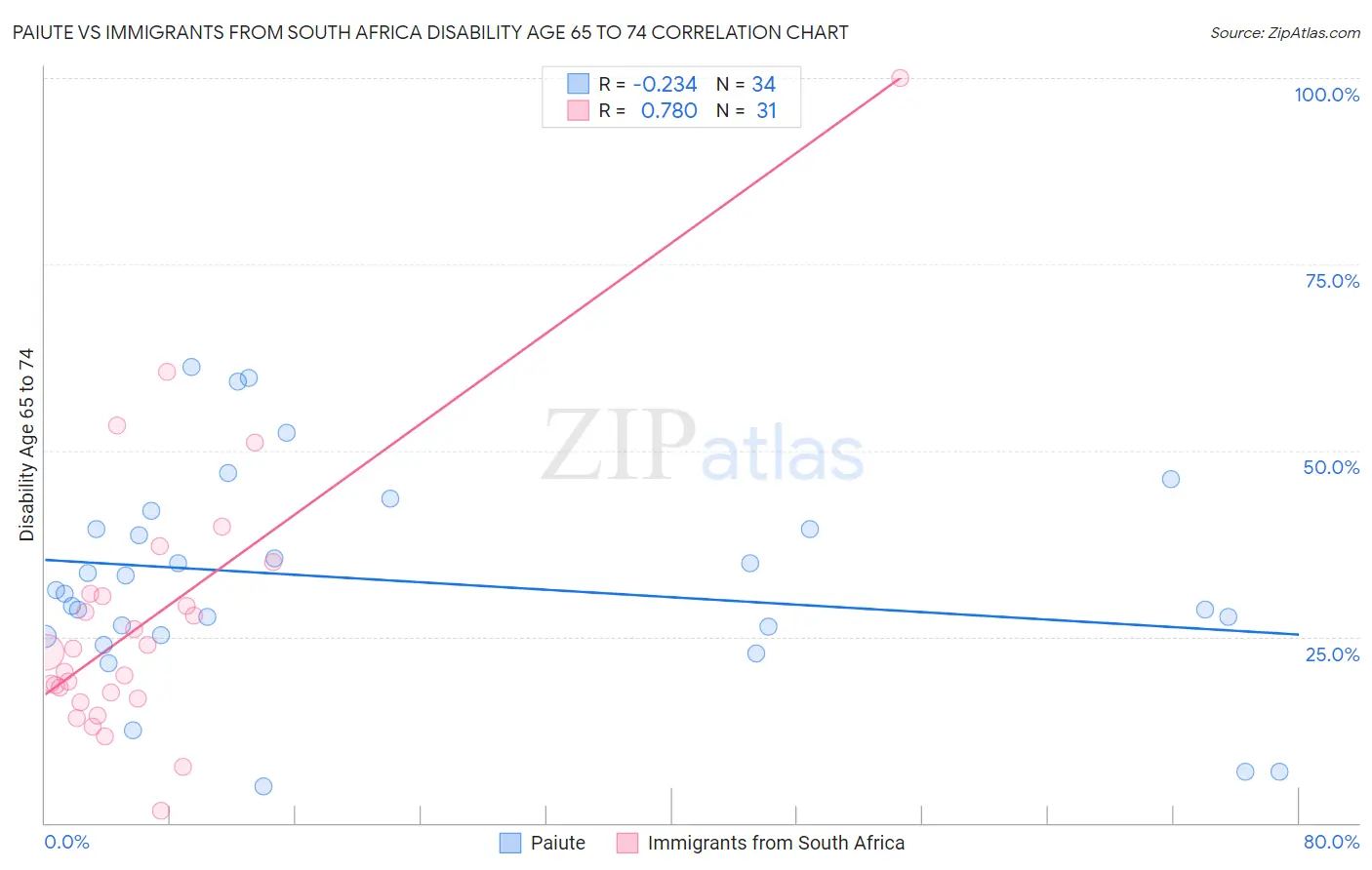 Paiute vs Immigrants from South Africa Disability Age 65 to 74