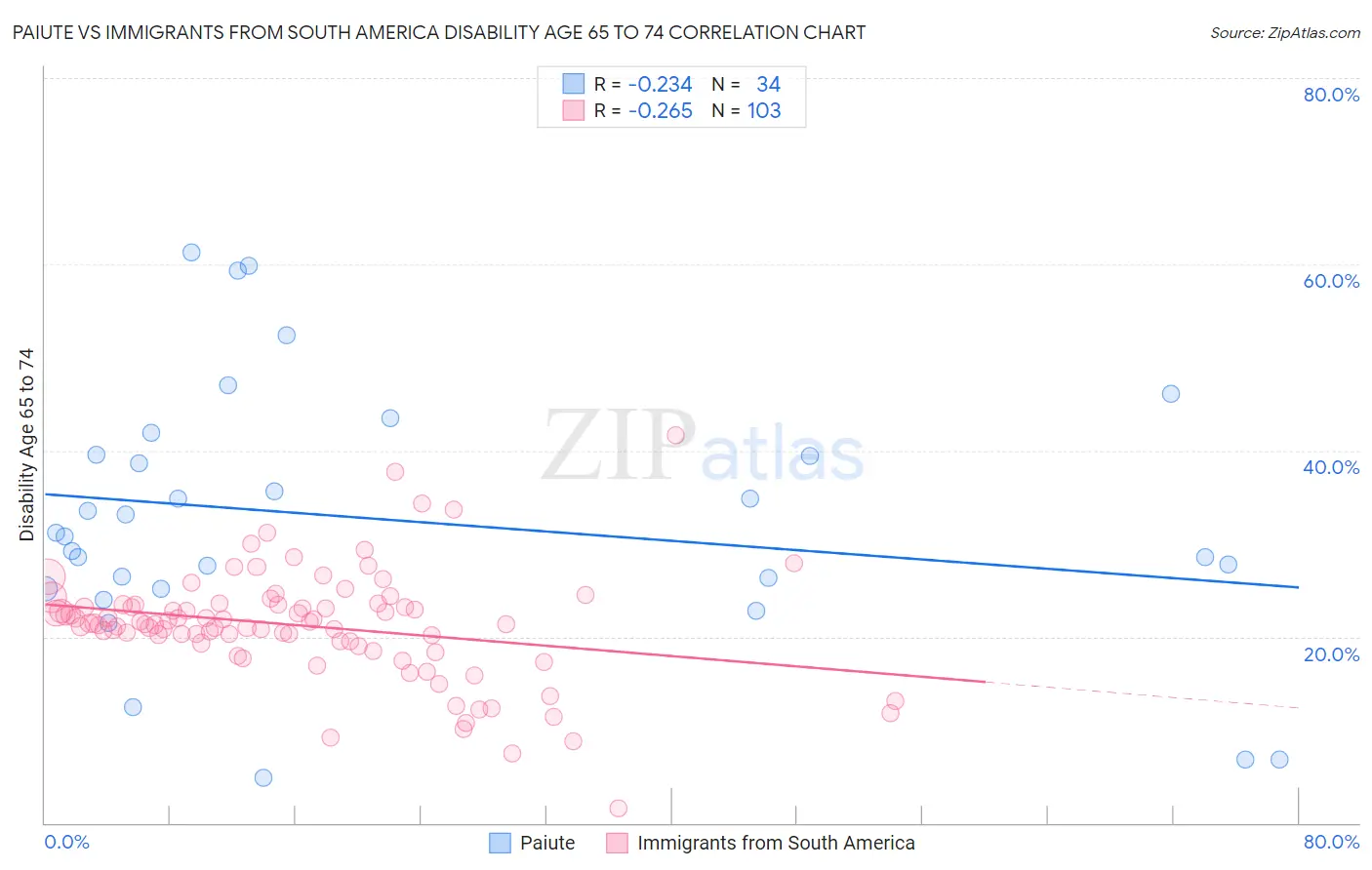 Paiute vs Immigrants from South America Disability Age 65 to 74