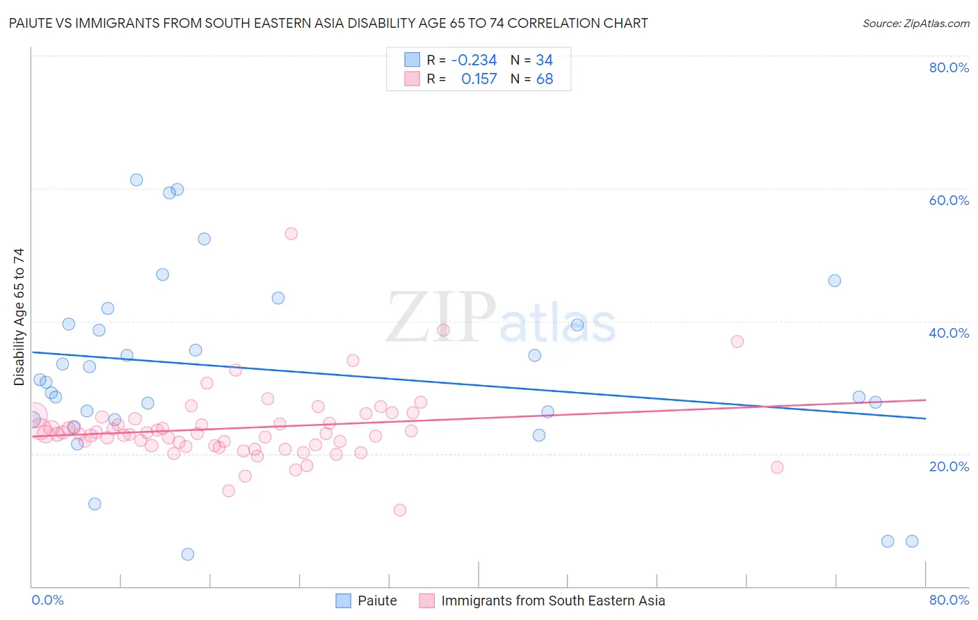 Paiute vs Immigrants from South Eastern Asia Disability Age 65 to 74