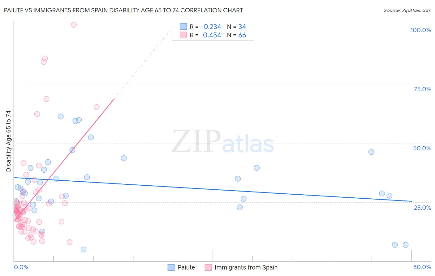 Paiute vs Immigrants from Spain Disability Age 65 to 74