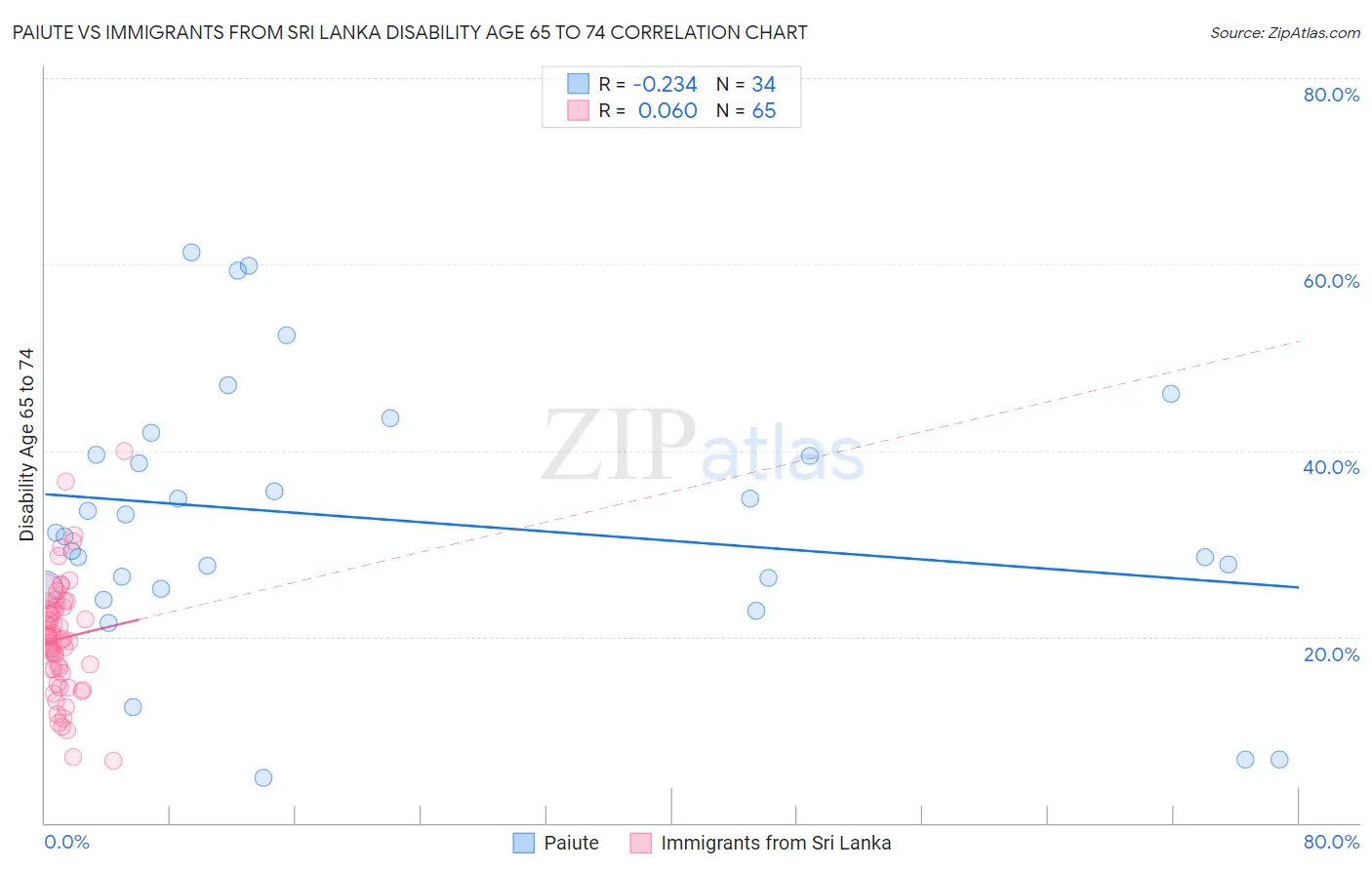 Paiute vs Immigrants from Sri Lanka Disability Age 65 to 74