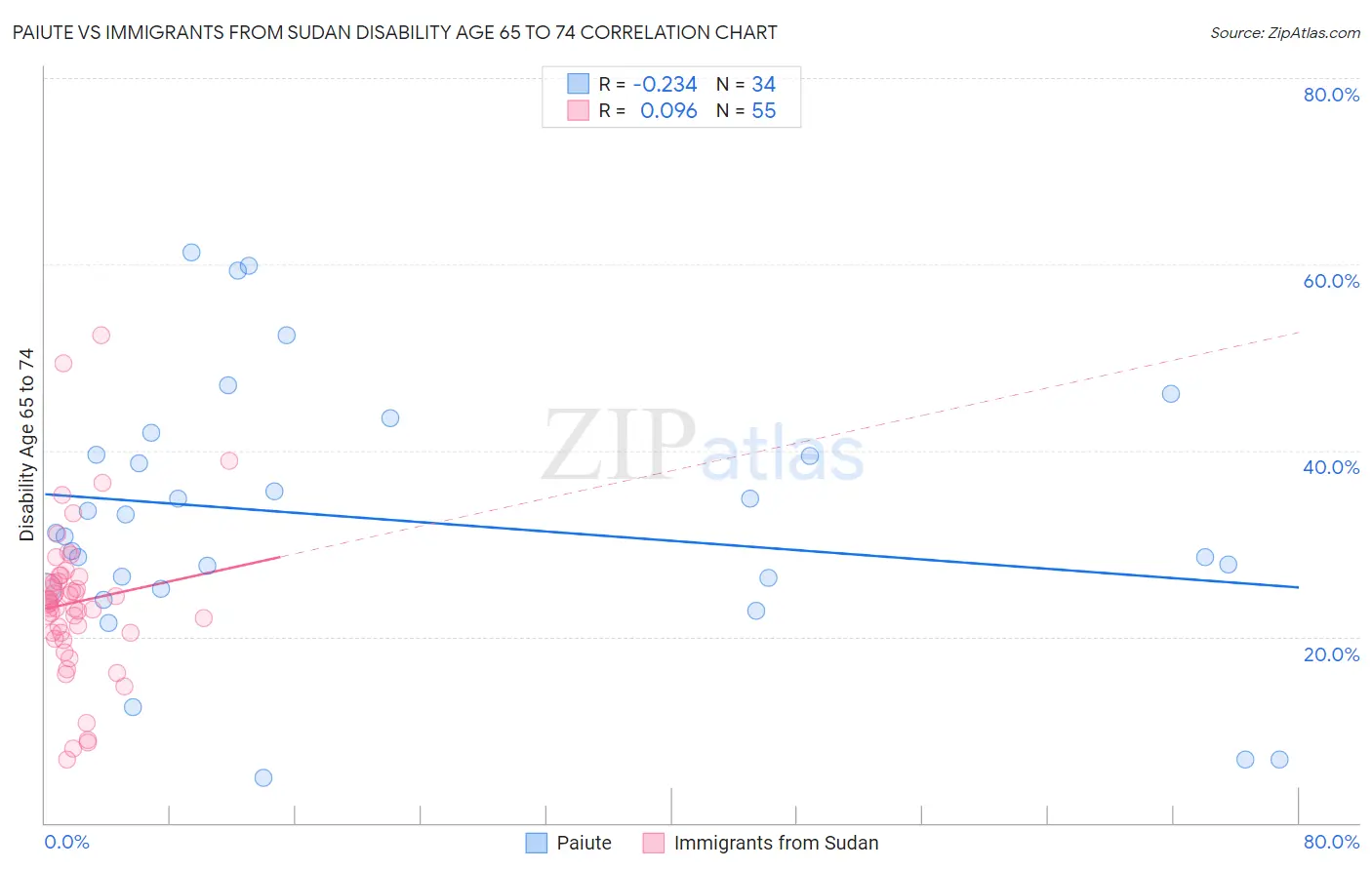 Paiute vs Immigrants from Sudan Disability Age 65 to 74
