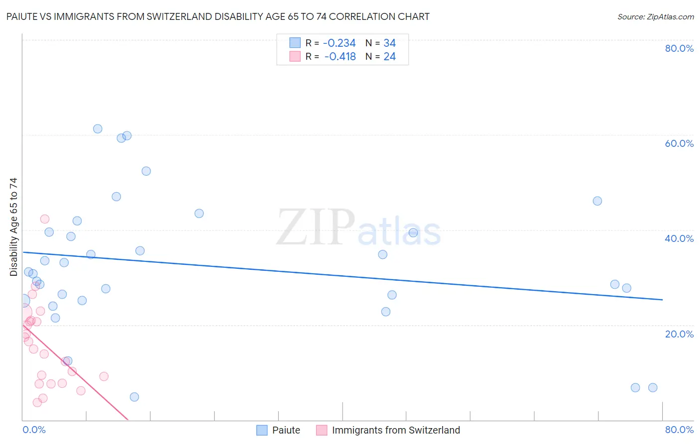 Paiute vs Immigrants from Switzerland Disability Age 65 to 74