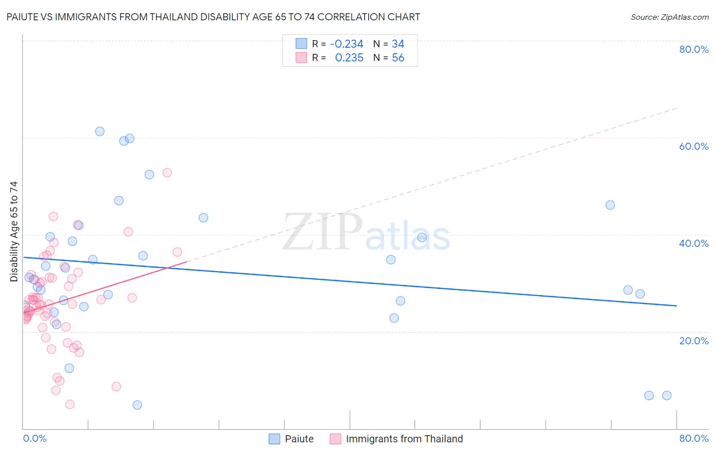 Paiute vs Immigrants from Thailand Disability Age 65 to 74