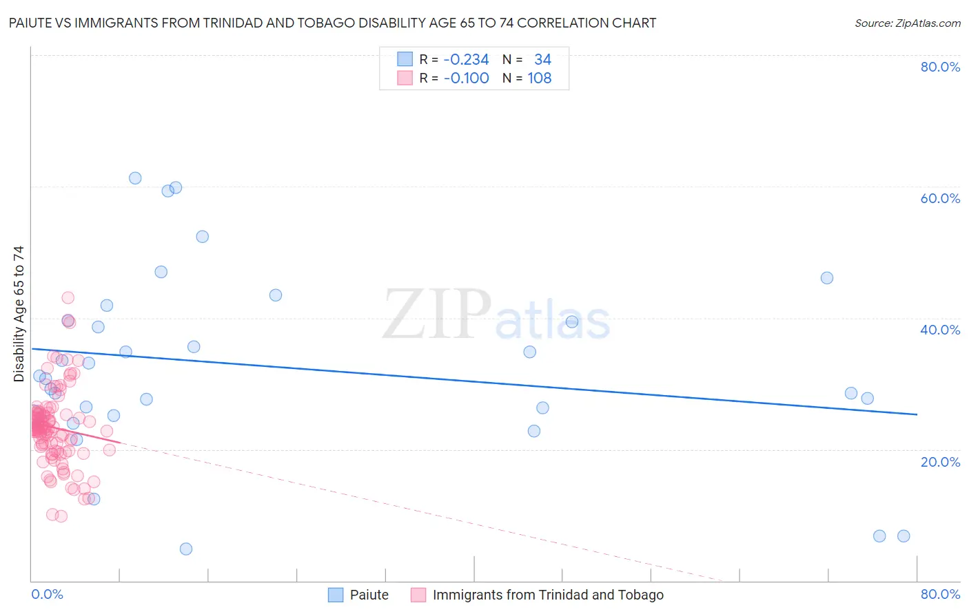 Paiute vs Immigrants from Trinidad and Tobago Disability Age 65 to 74