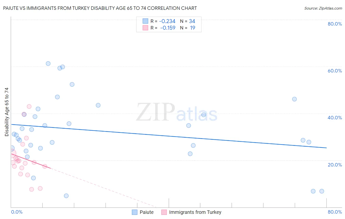 Paiute vs Immigrants from Turkey Disability Age 65 to 74