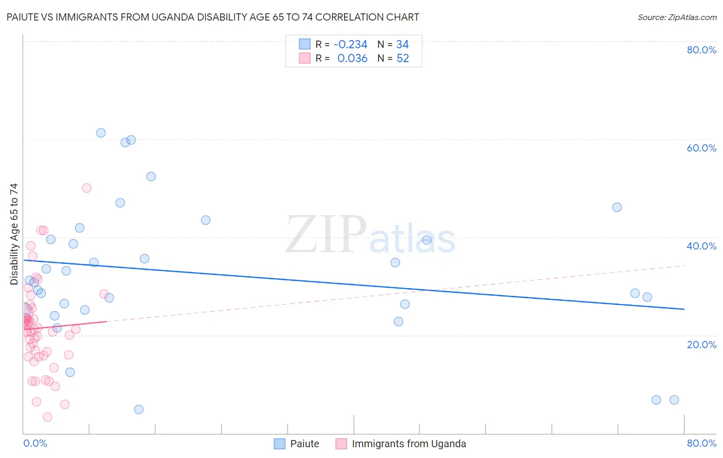 Paiute vs Immigrants from Uganda Disability Age 65 to 74