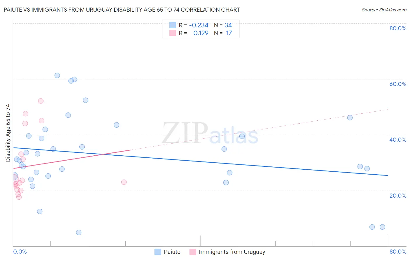 Paiute vs Immigrants from Uruguay Disability Age 65 to 74