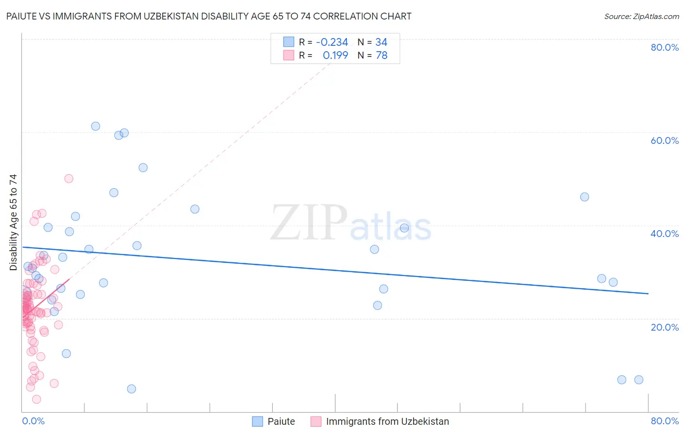 Paiute vs Immigrants from Uzbekistan Disability Age 65 to 74