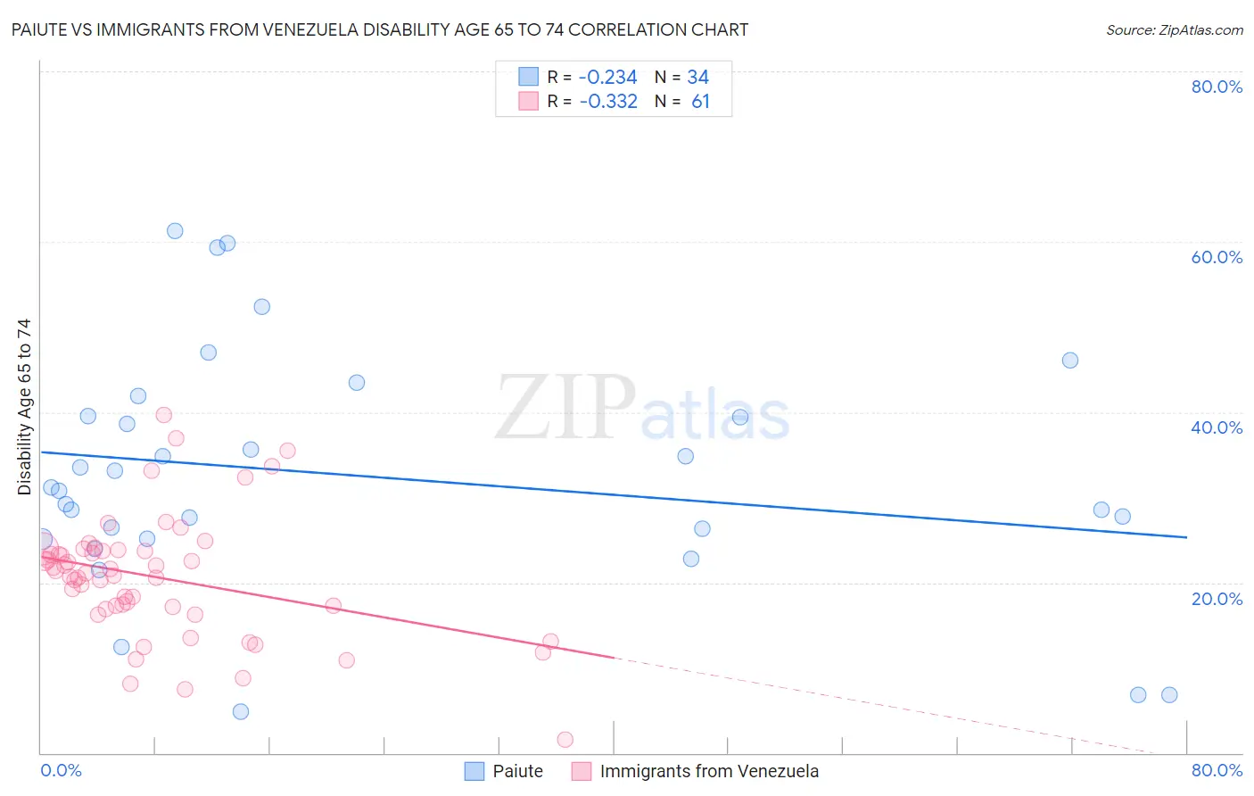 Paiute vs Immigrants from Venezuela Disability Age 65 to 74
