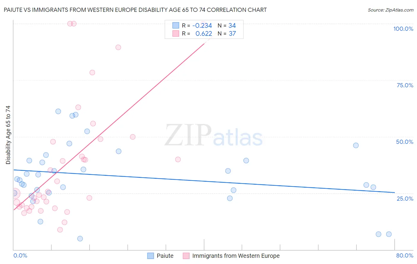 Paiute vs Immigrants from Western Europe Disability Age 65 to 74