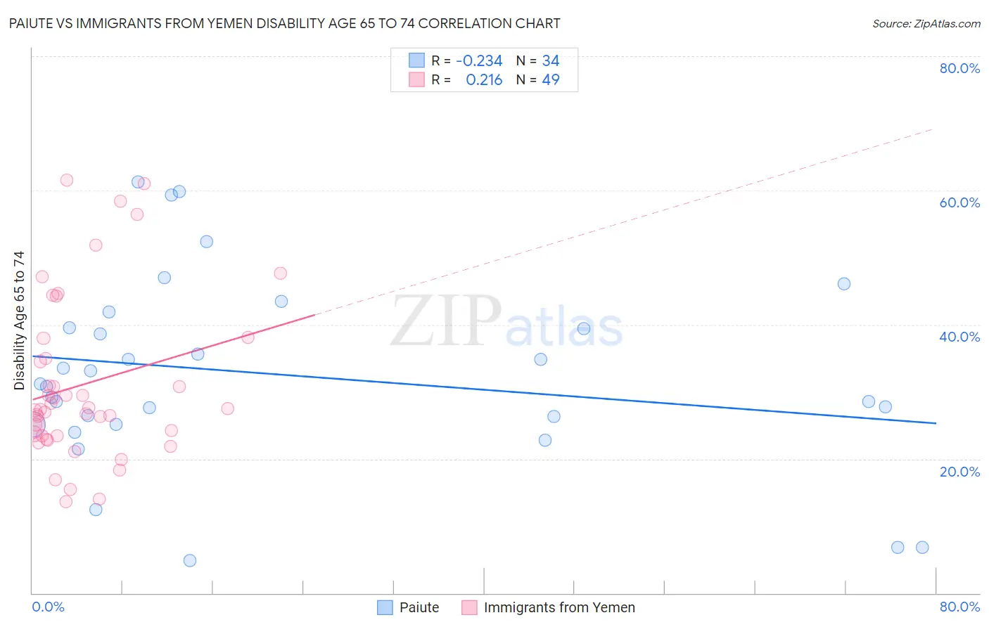 Paiute vs Immigrants from Yemen Disability Age 65 to 74