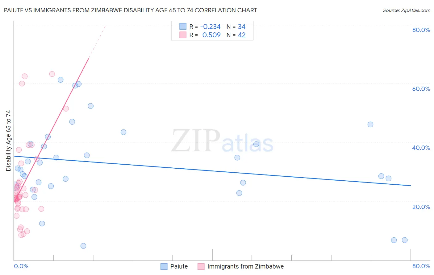Paiute vs Immigrants from Zimbabwe Disability Age 65 to 74