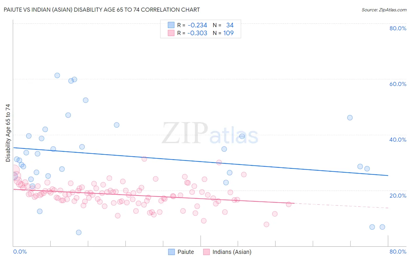 Paiute vs Indian (Asian) Disability Age 65 to 74