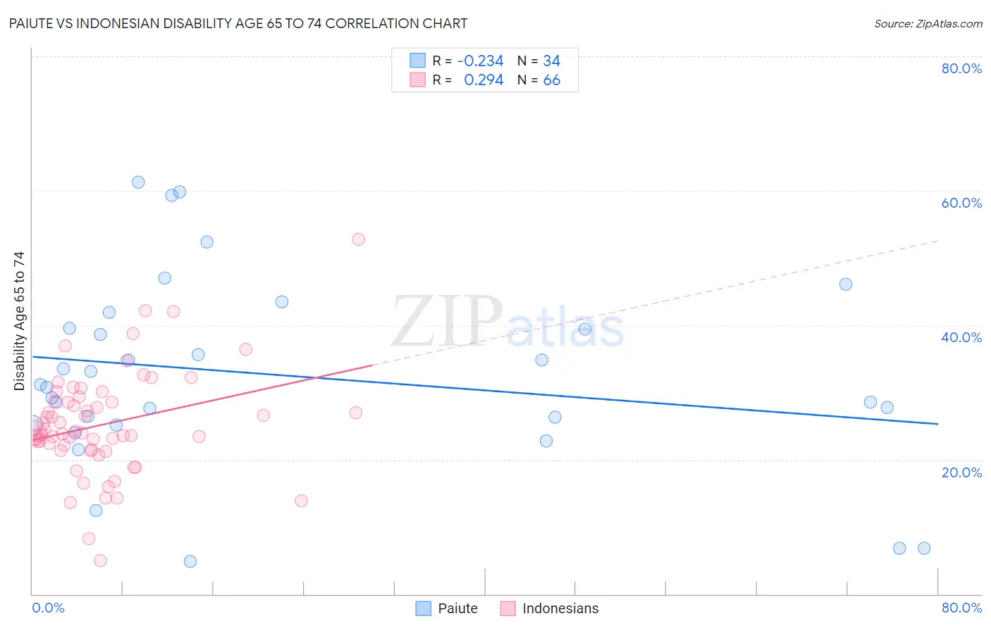 Paiute vs Indonesian Disability Age 65 to 74