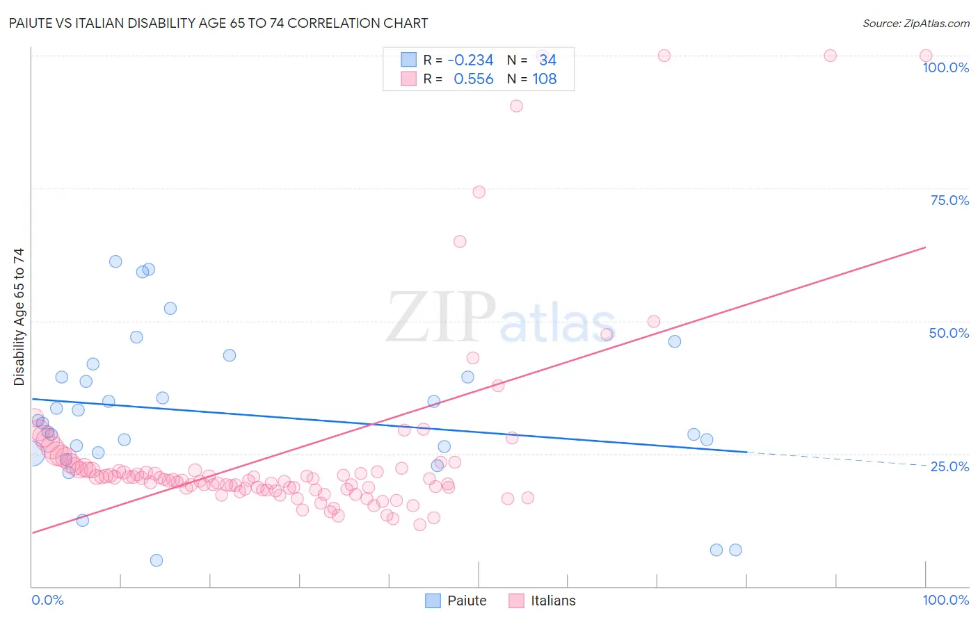 Paiute vs Italian Disability Age 65 to 74