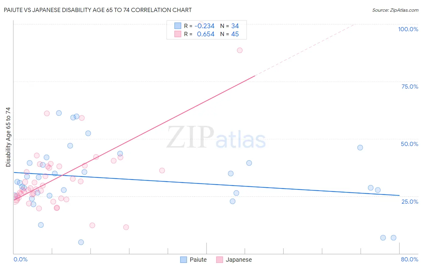 Paiute vs Japanese Disability Age 65 to 74
