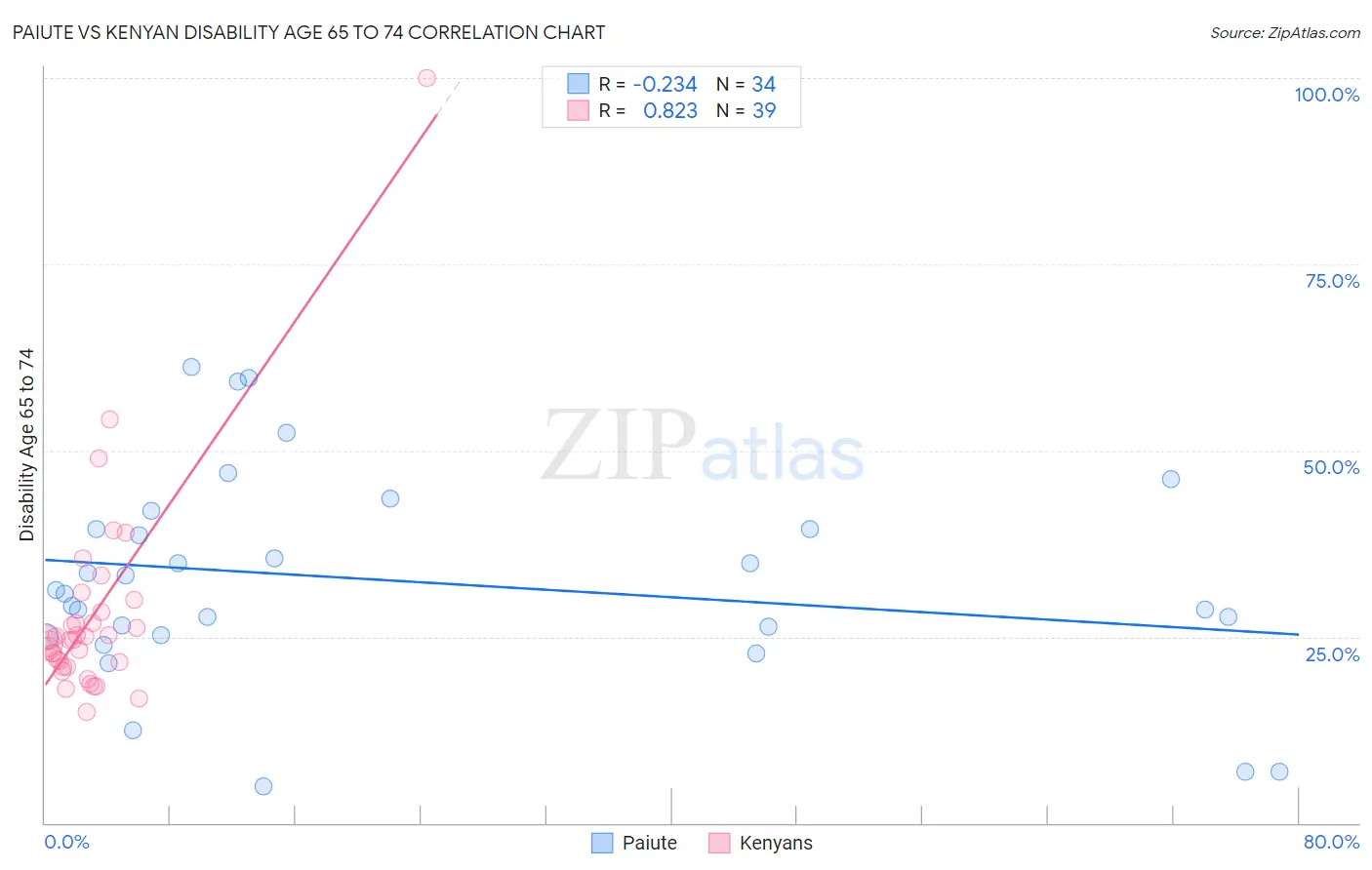 Paiute vs Kenyan Disability Age 65 to 74