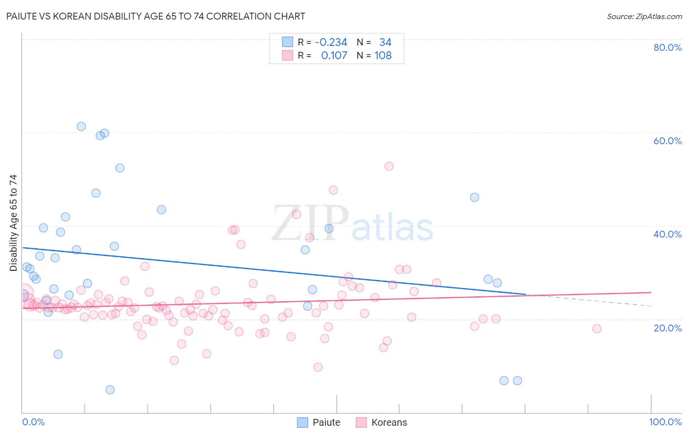 Paiute vs Korean Disability Age 65 to 74