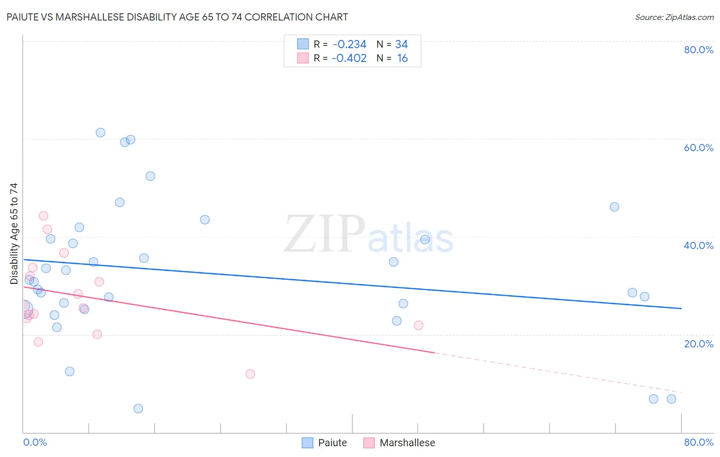 Paiute vs Marshallese Disability Age 65 to 74