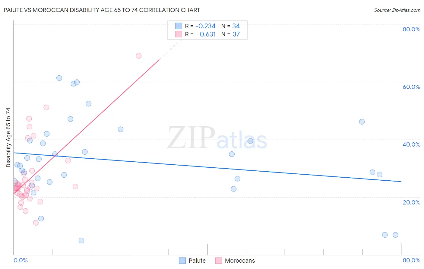 Paiute vs Moroccan Disability Age 65 to 74