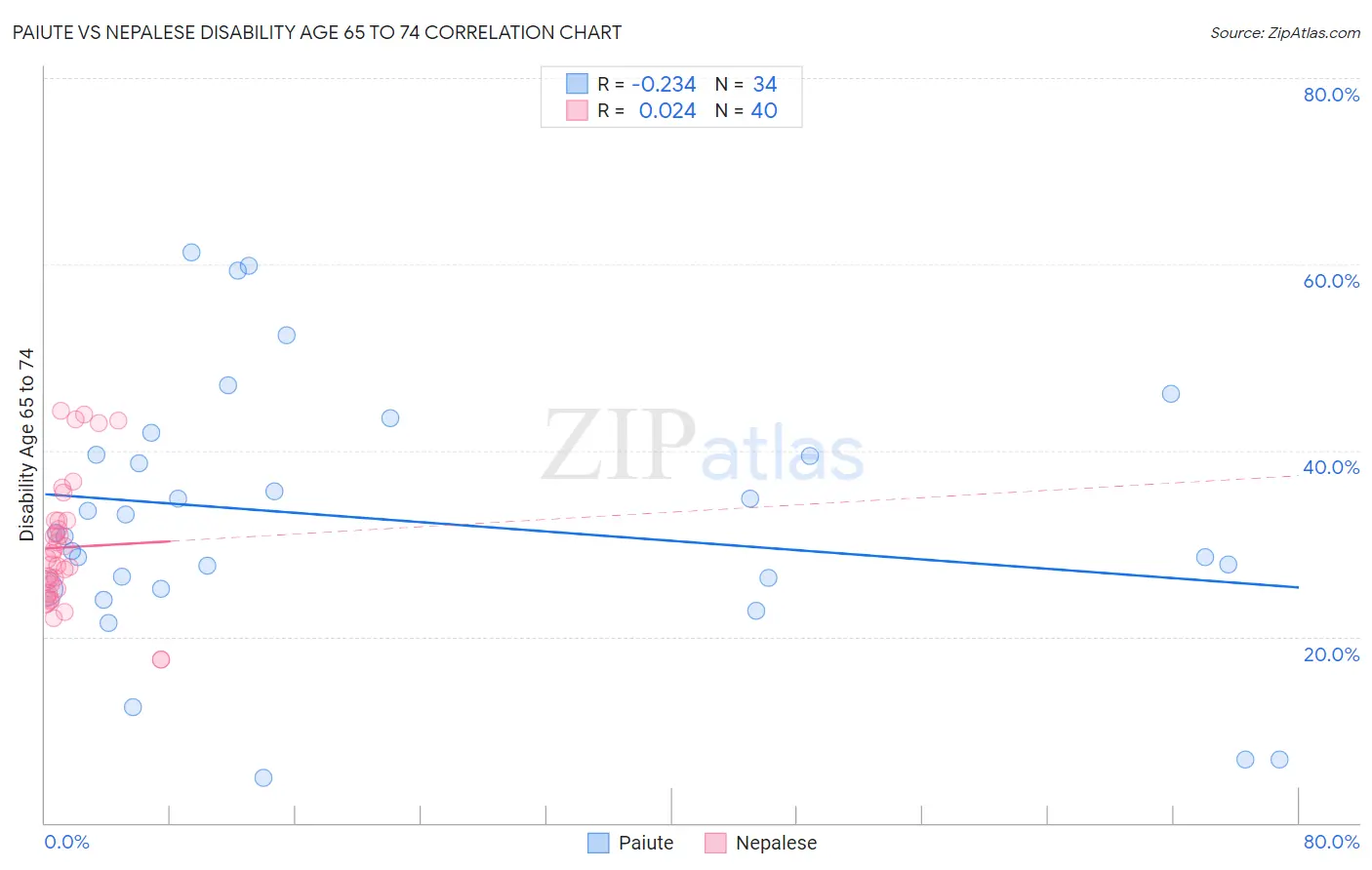 Paiute vs Nepalese Disability Age 65 to 74