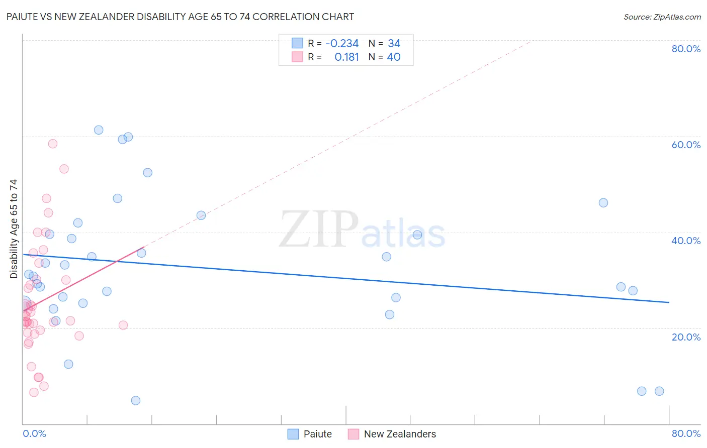 Paiute vs New Zealander Disability Age 65 to 74
