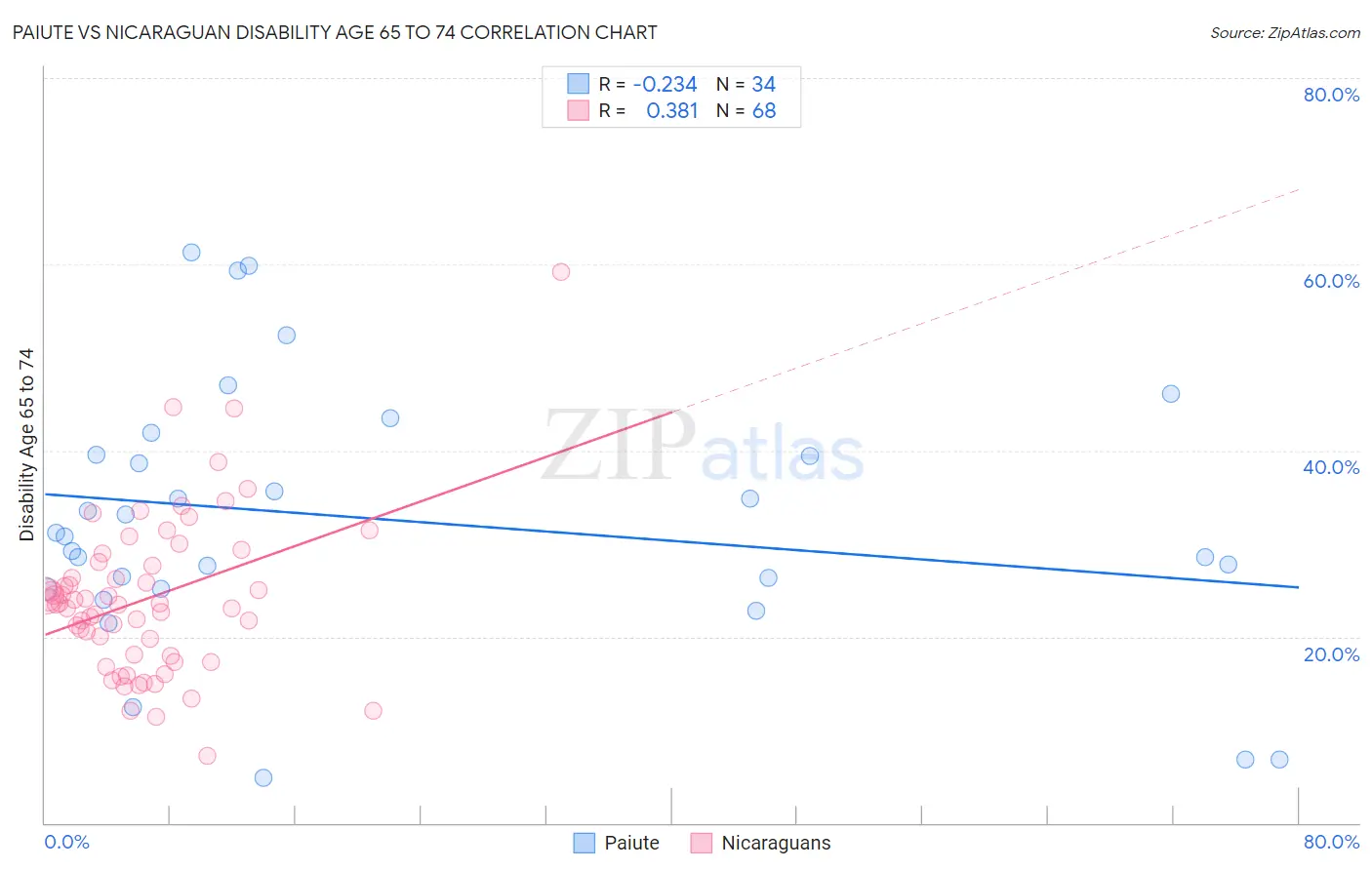 Paiute vs Nicaraguan Disability Age 65 to 74