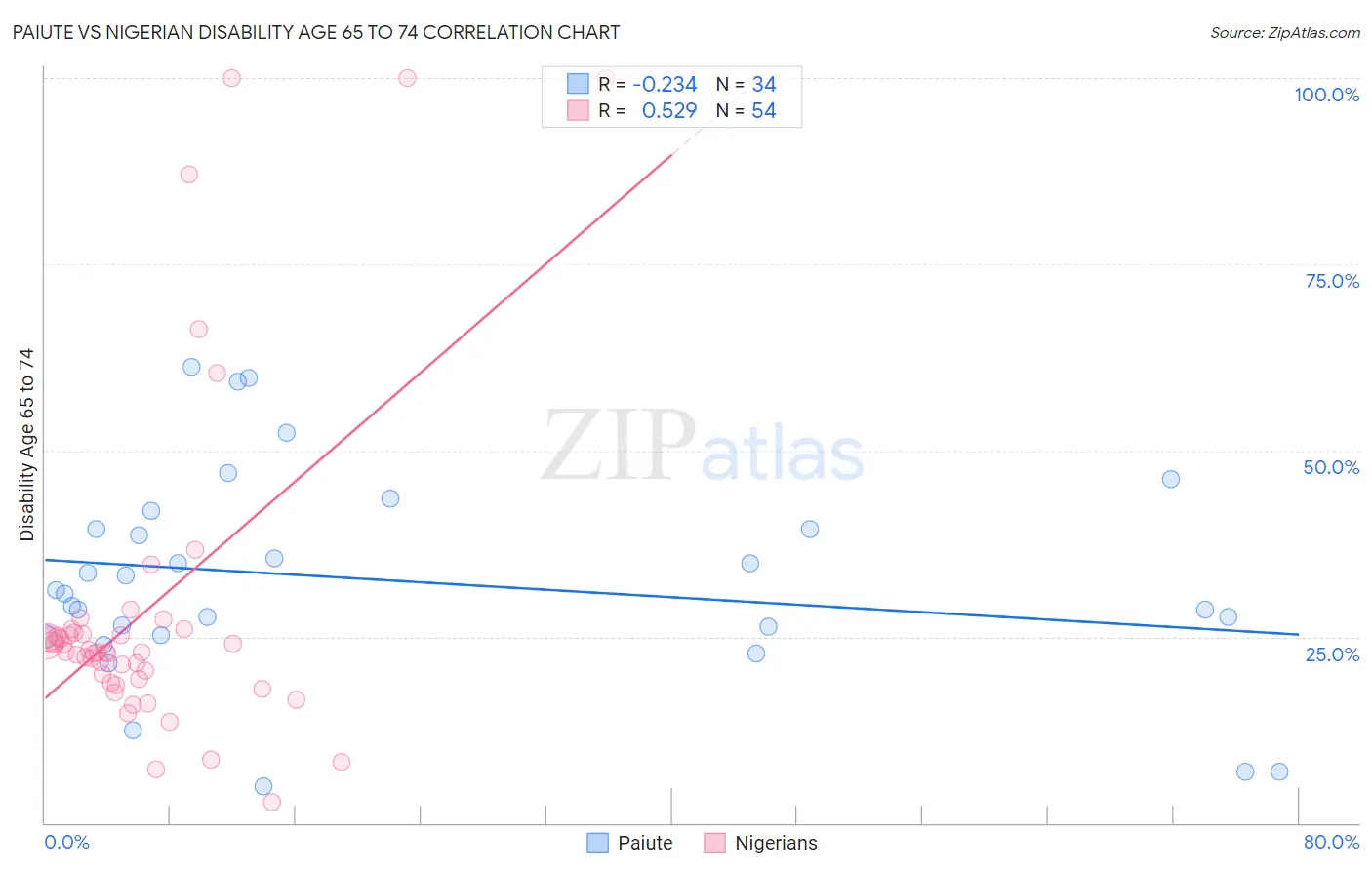 Paiute vs Nigerian Disability Age 65 to 74