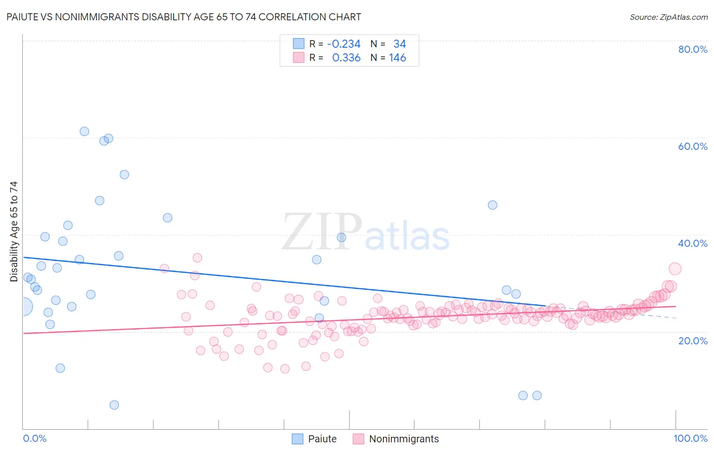Paiute vs Nonimmigrants Disability Age 65 to 74