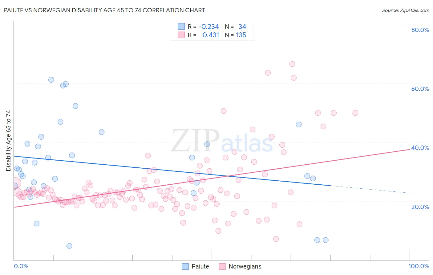 Paiute vs Norwegian Disability Age 65 to 74