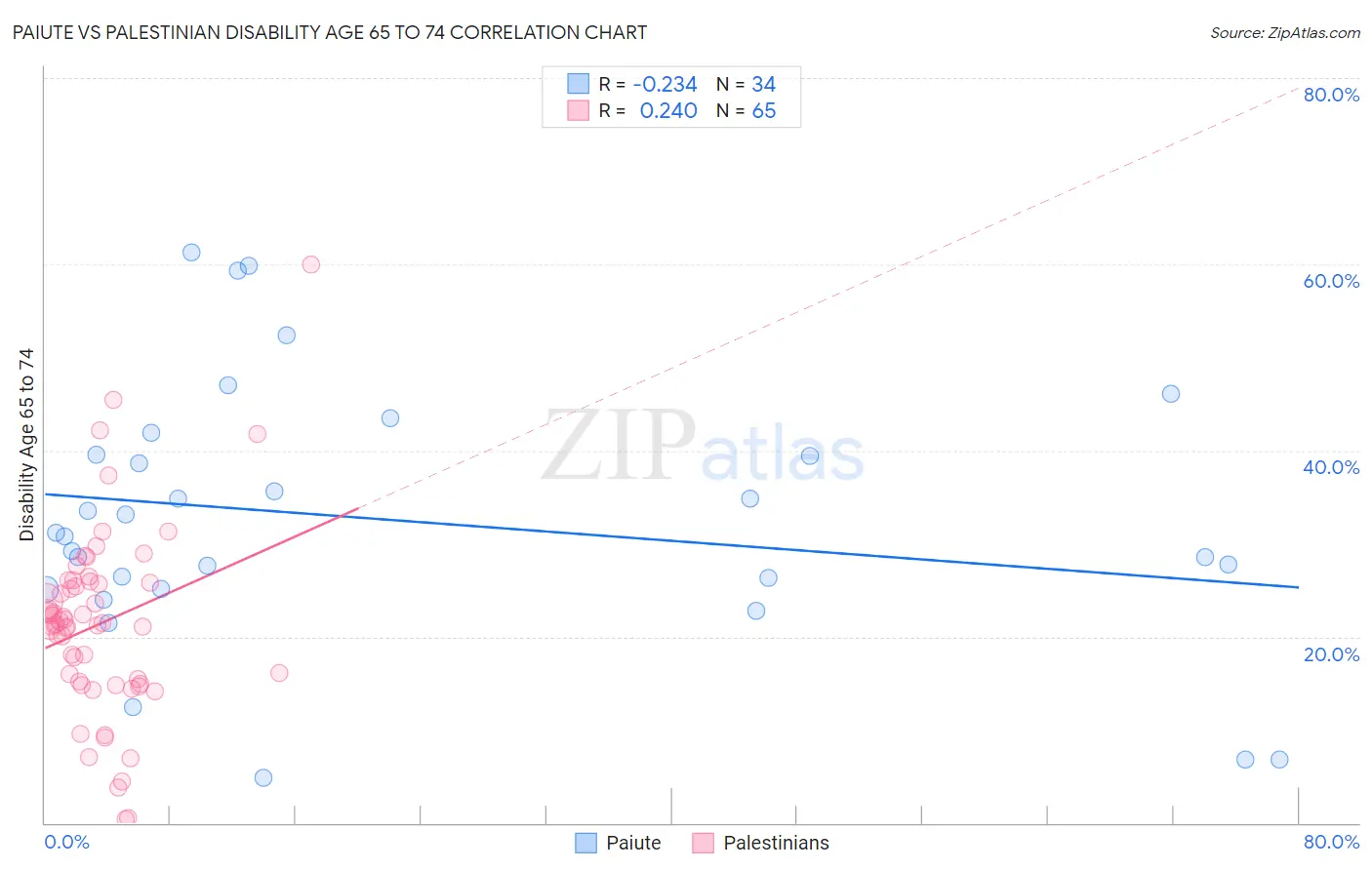 Paiute vs Palestinian Disability Age 65 to 74