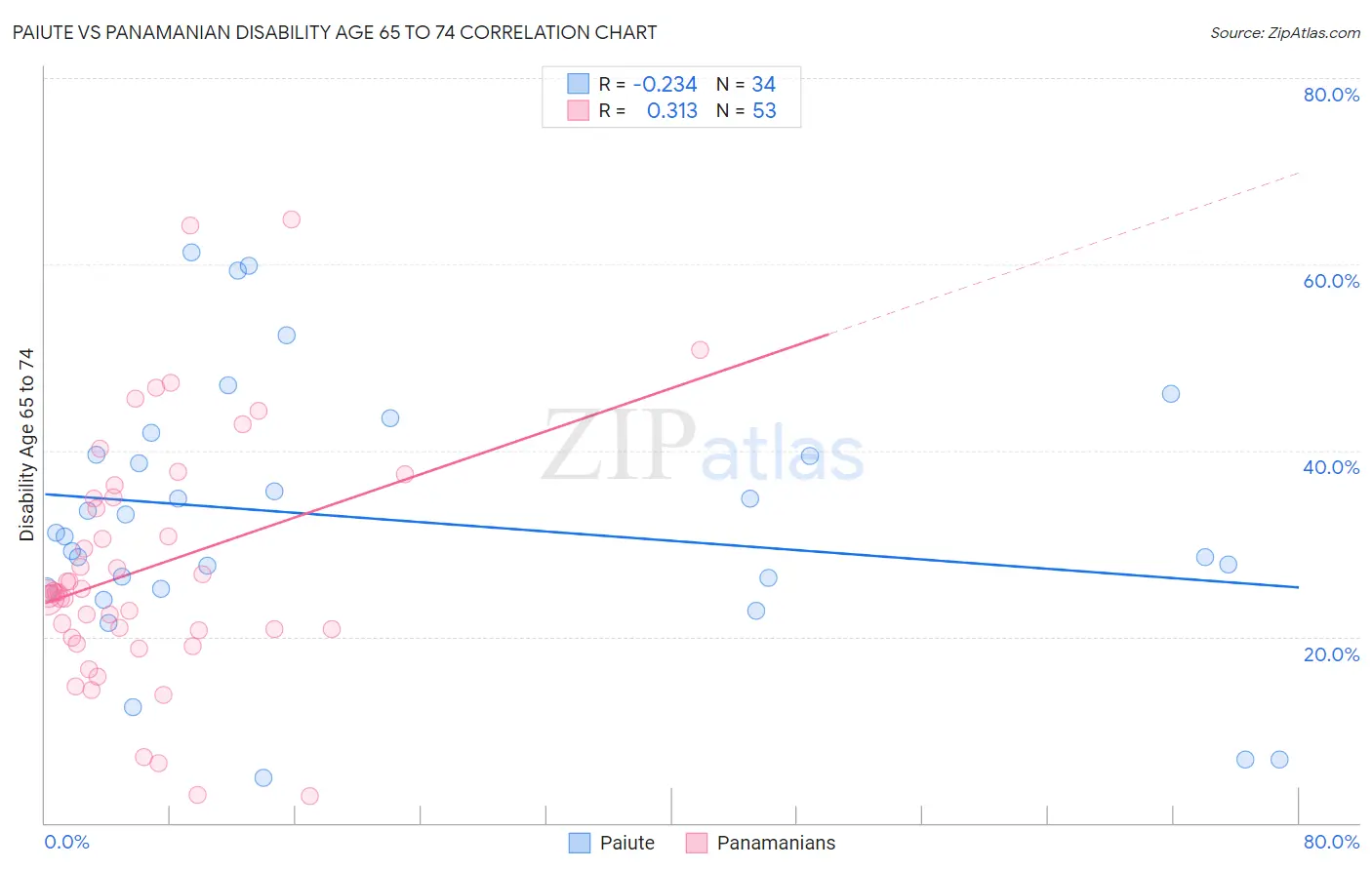 Paiute vs Panamanian Disability Age 65 to 74
