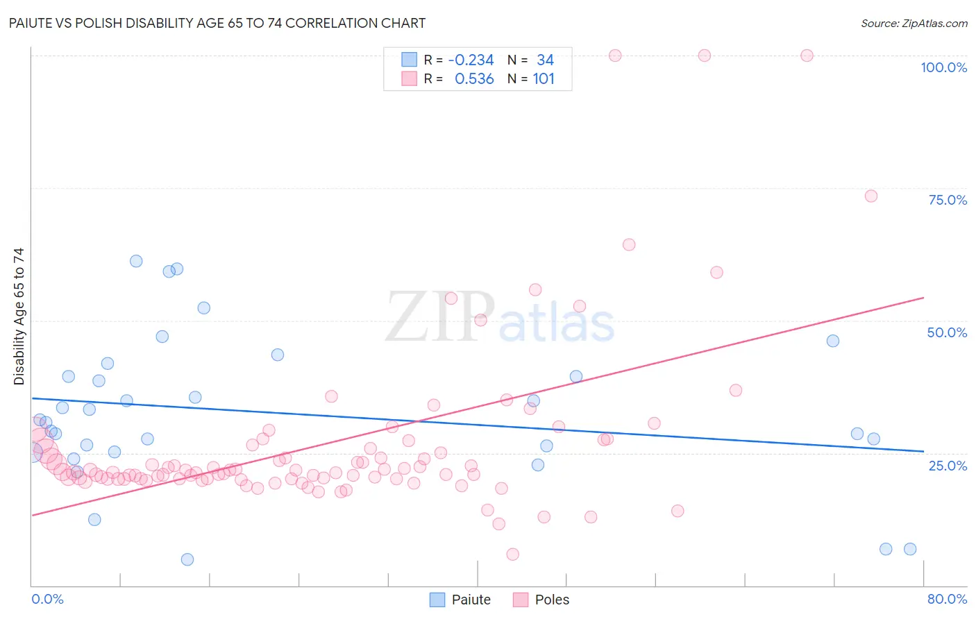 Paiute vs Polish Disability Age 65 to 74