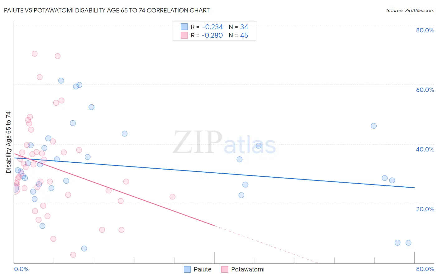 Paiute vs Potawatomi Disability Age 65 to 74