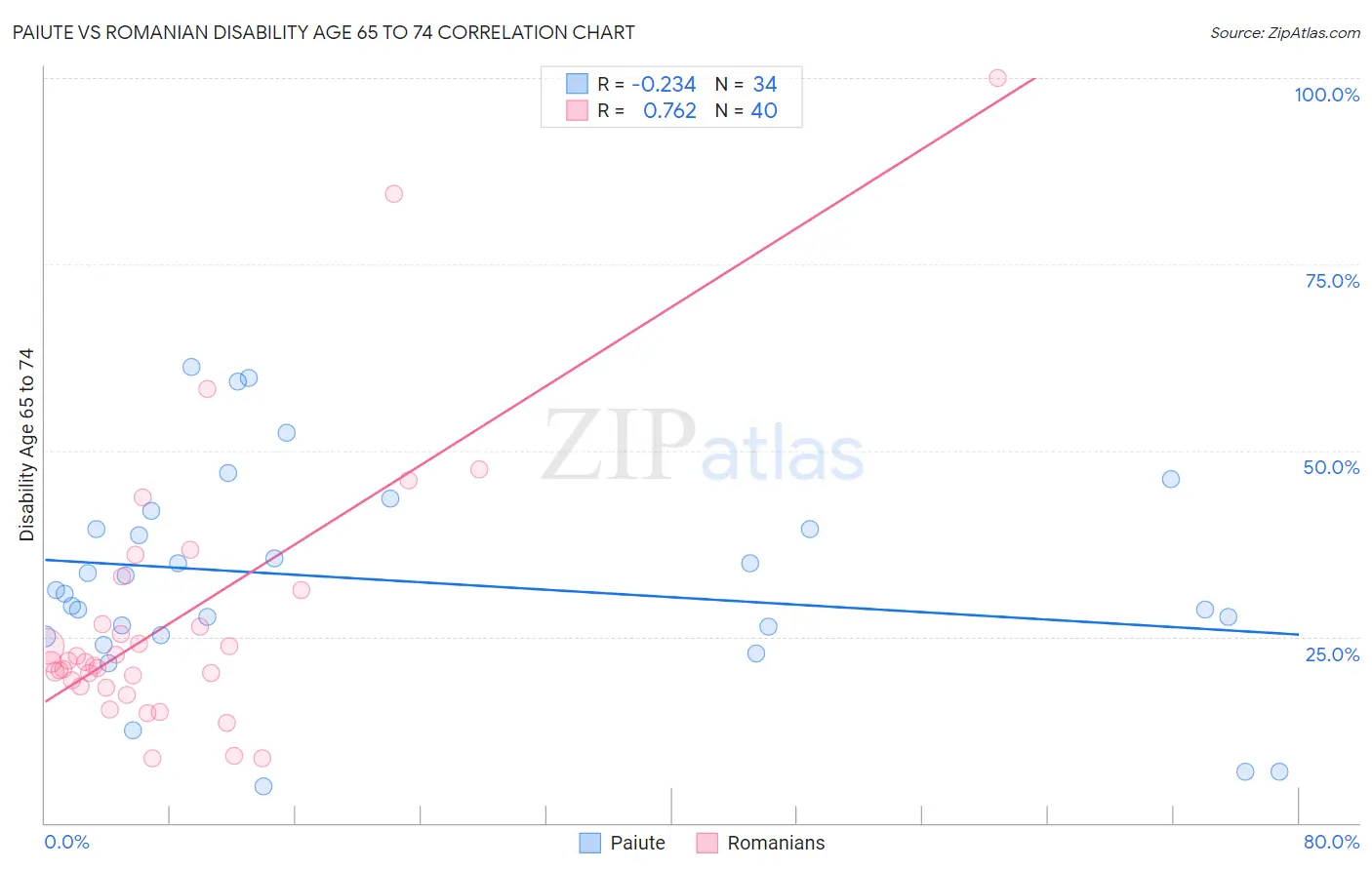 Paiute vs Romanian Disability Age 65 to 74