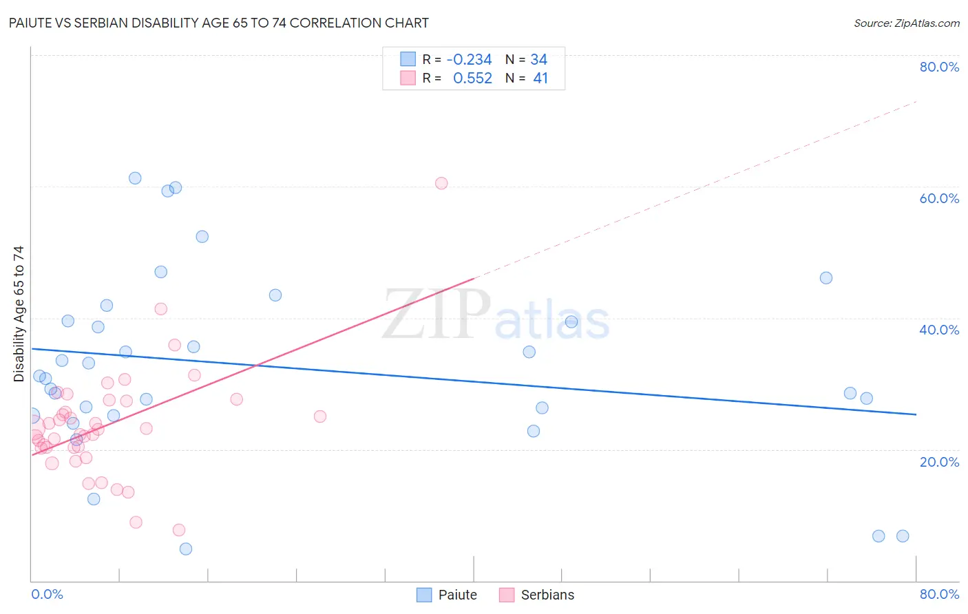 Paiute vs Serbian Disability Age 65 to 74