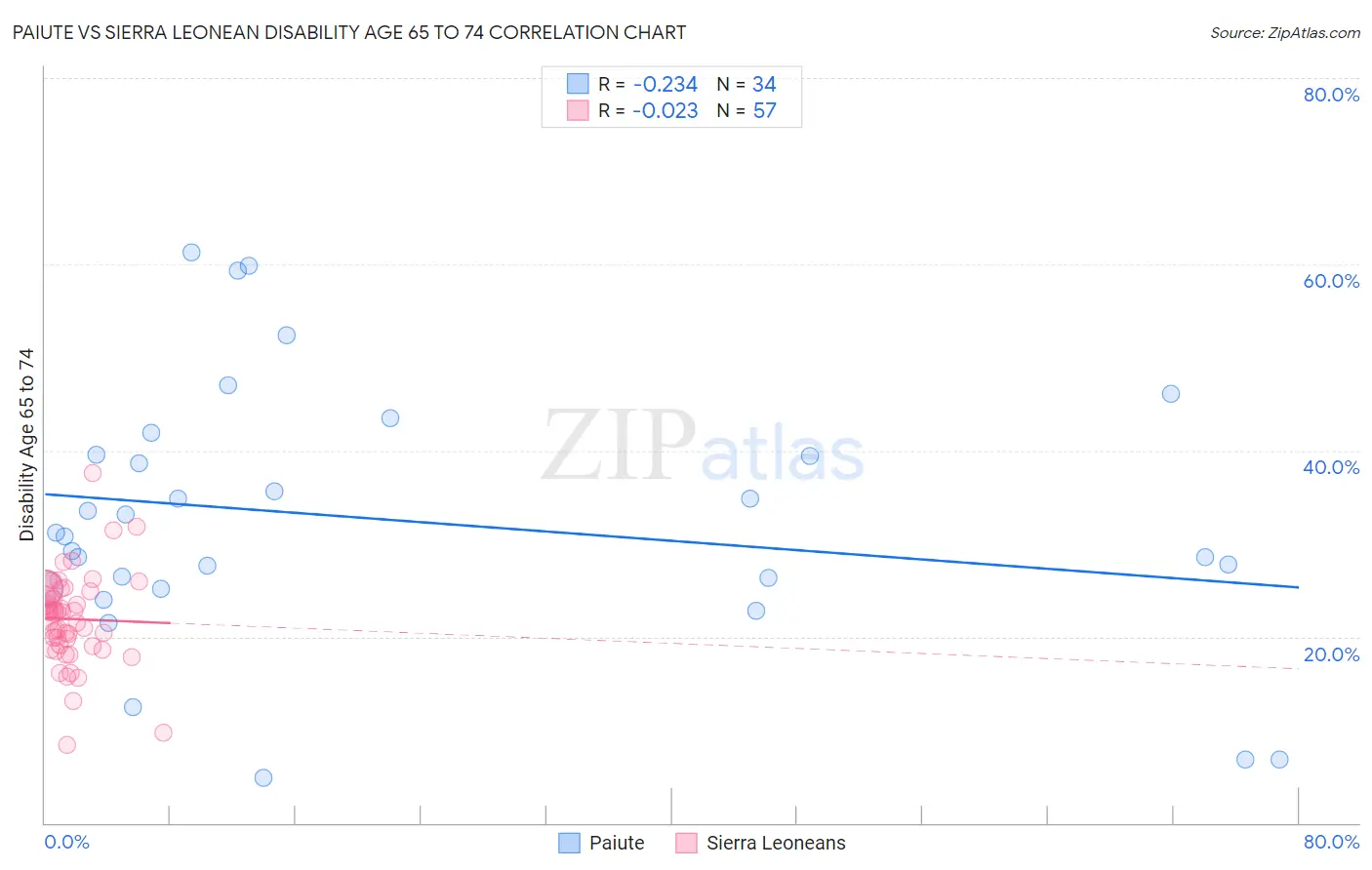 Paiute vs Sierra Leonean Disability Age 65 to 74