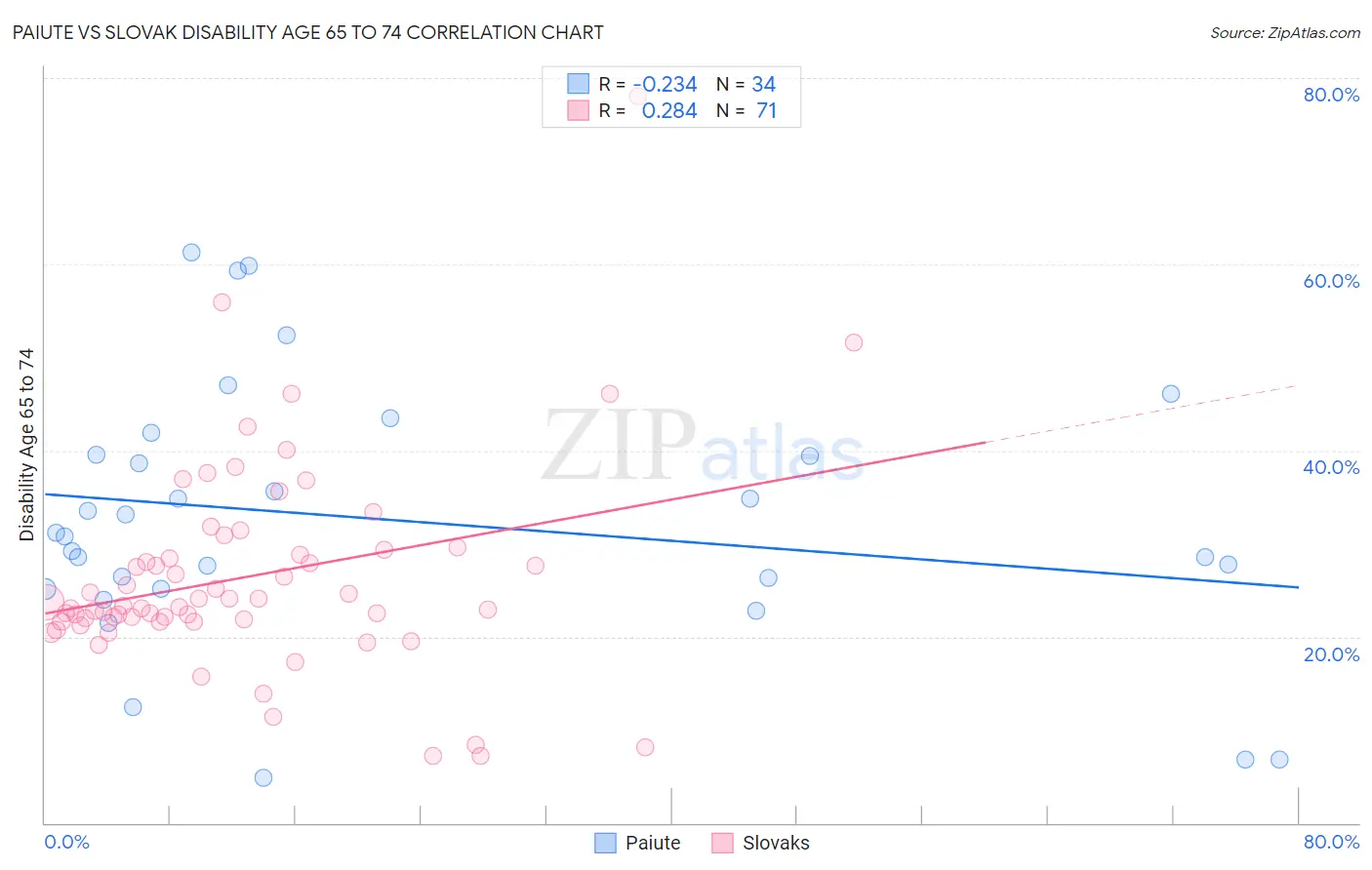Paiute vs Slovak Disability Age 65 to 74