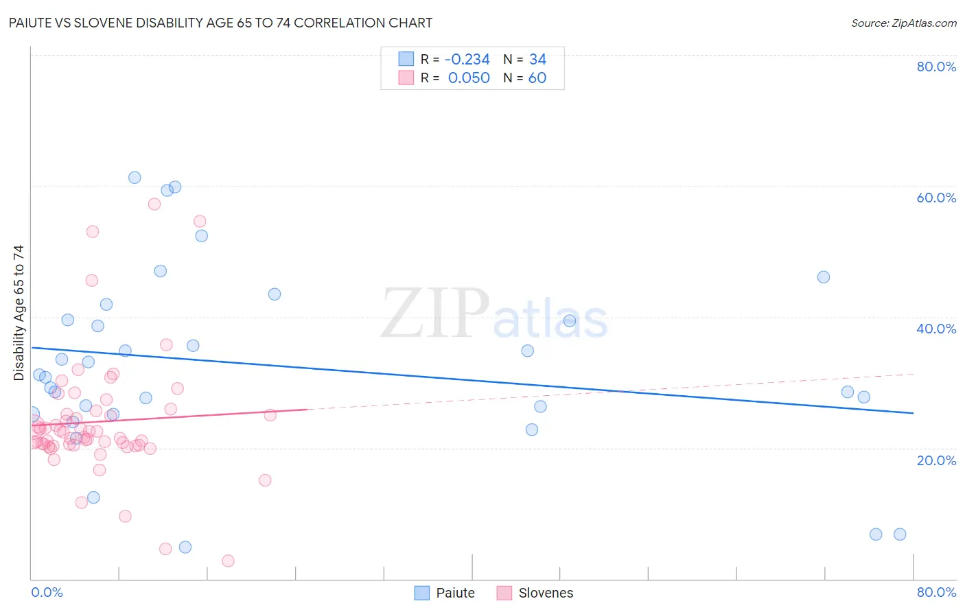 Paiute vs Slovene Disability Age 65 to 74