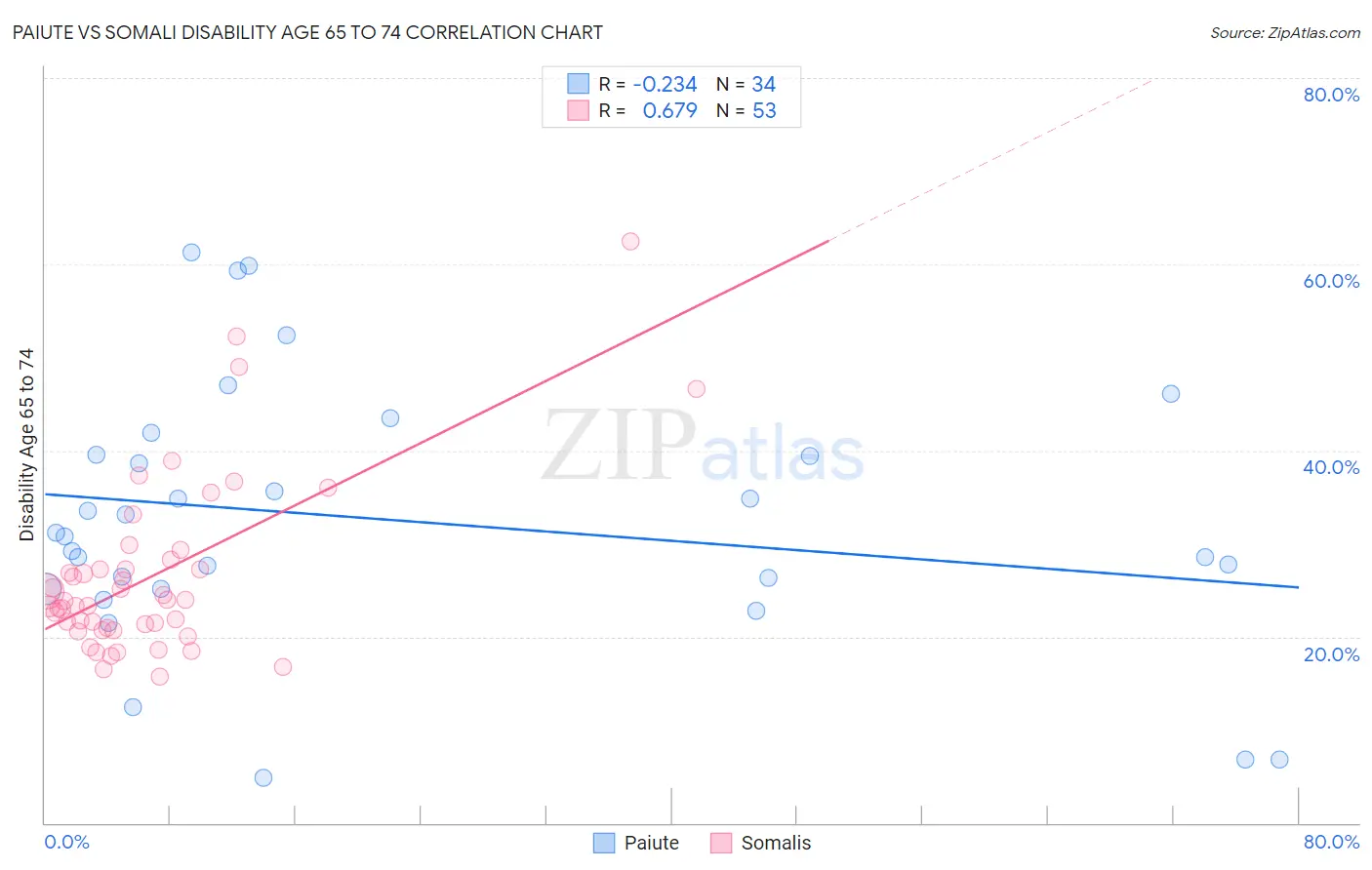 Paiute vs Somali Disability Age 65 to 74