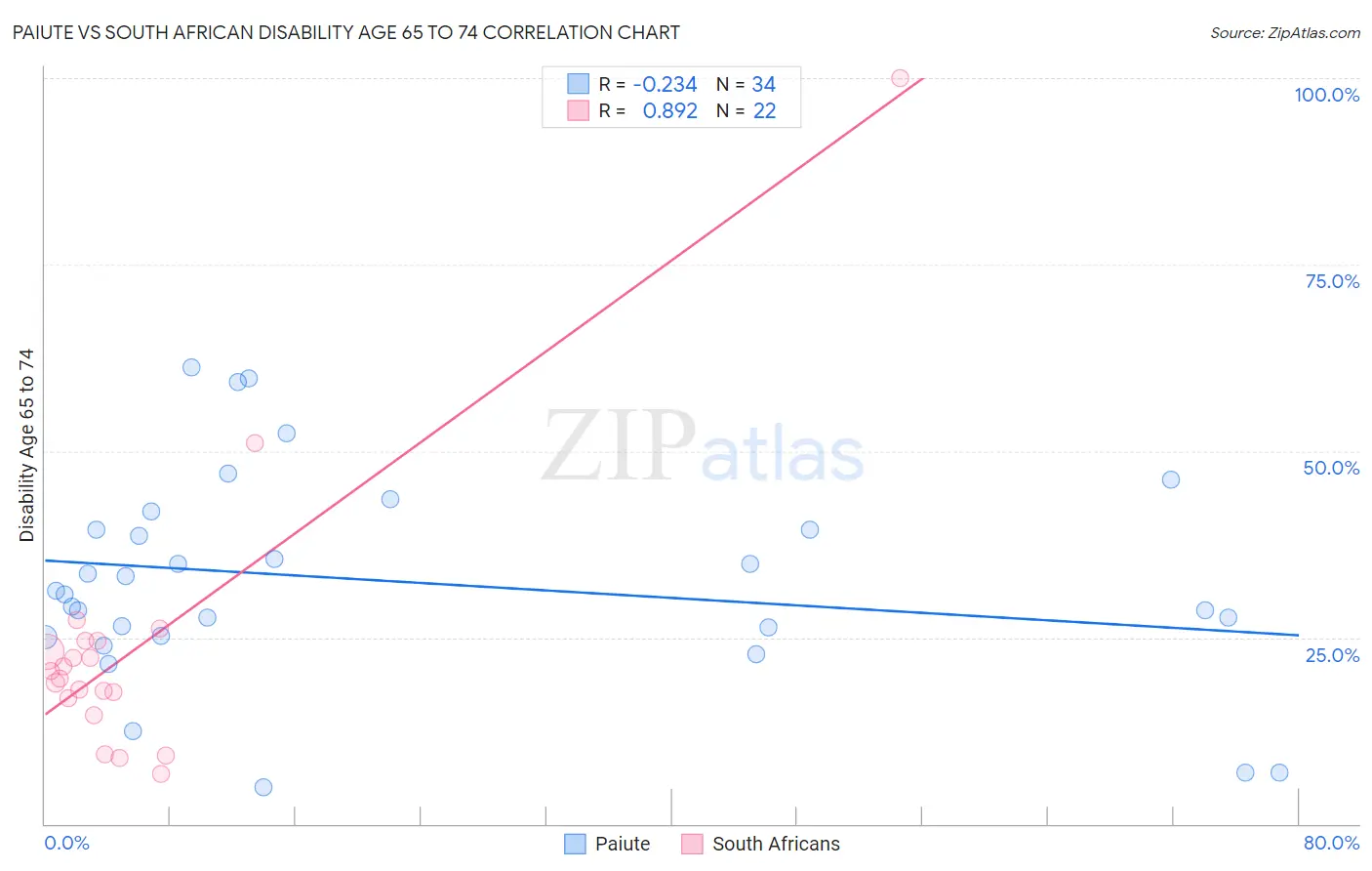 Paiute vs South African Disability Age 65 to 74
