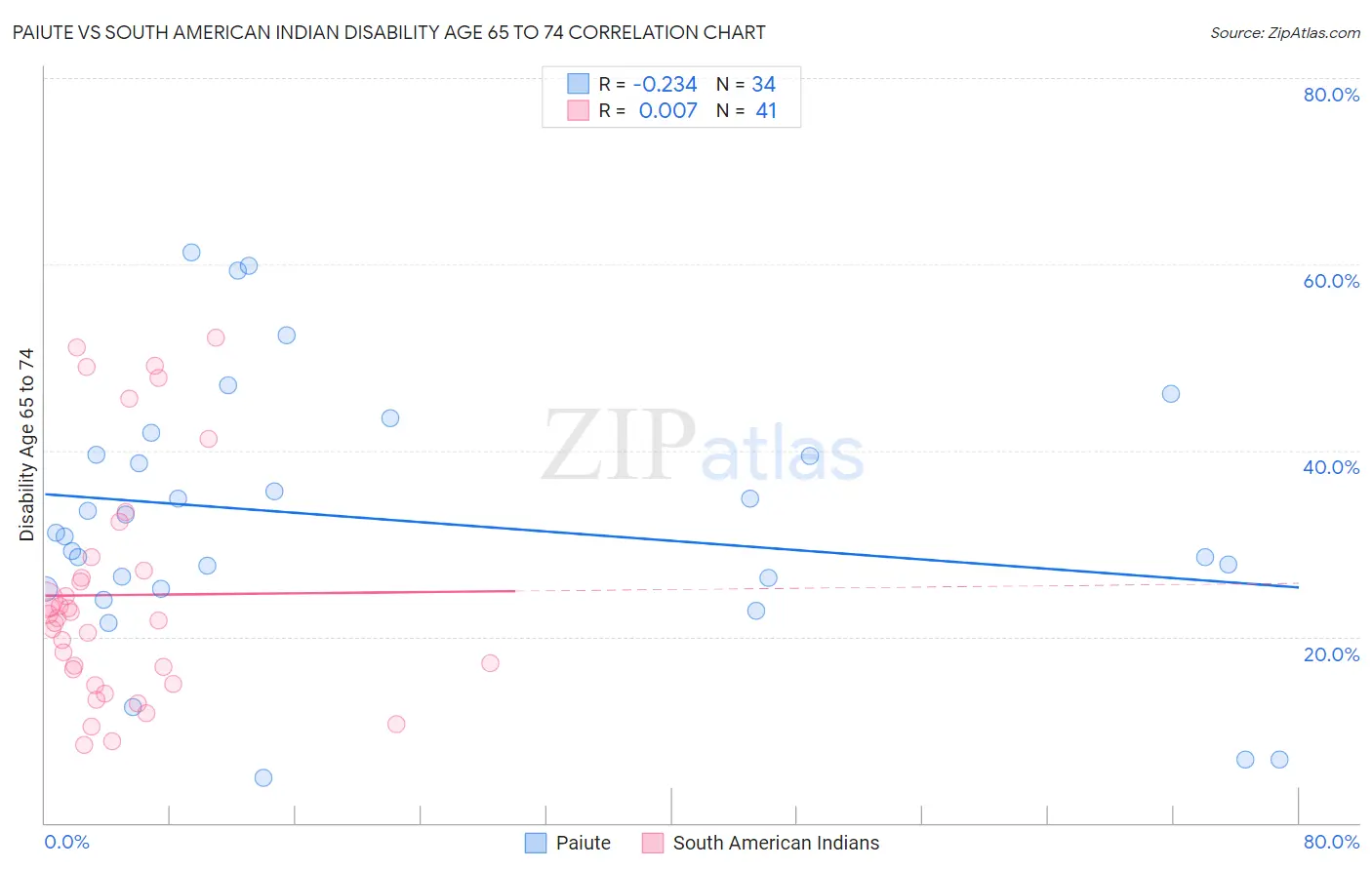 Paiute vs South American Indian Disability Age 65 to 74