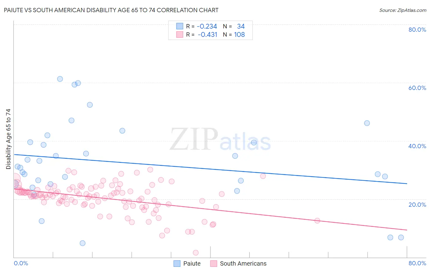 Paiute vs South American Disability Age 65 to 74