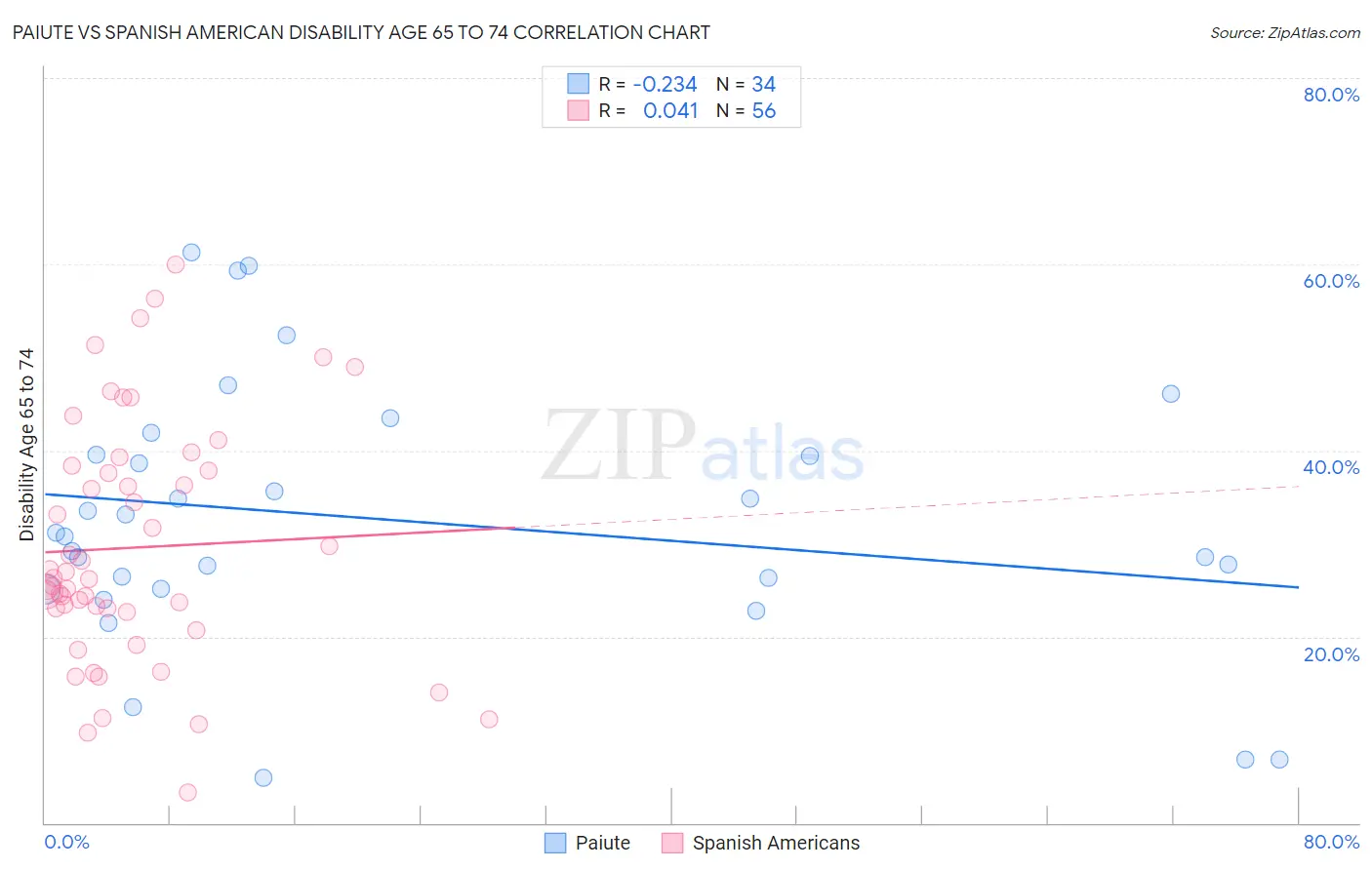Paiute vs Spanish American Disability Age 65 to 74