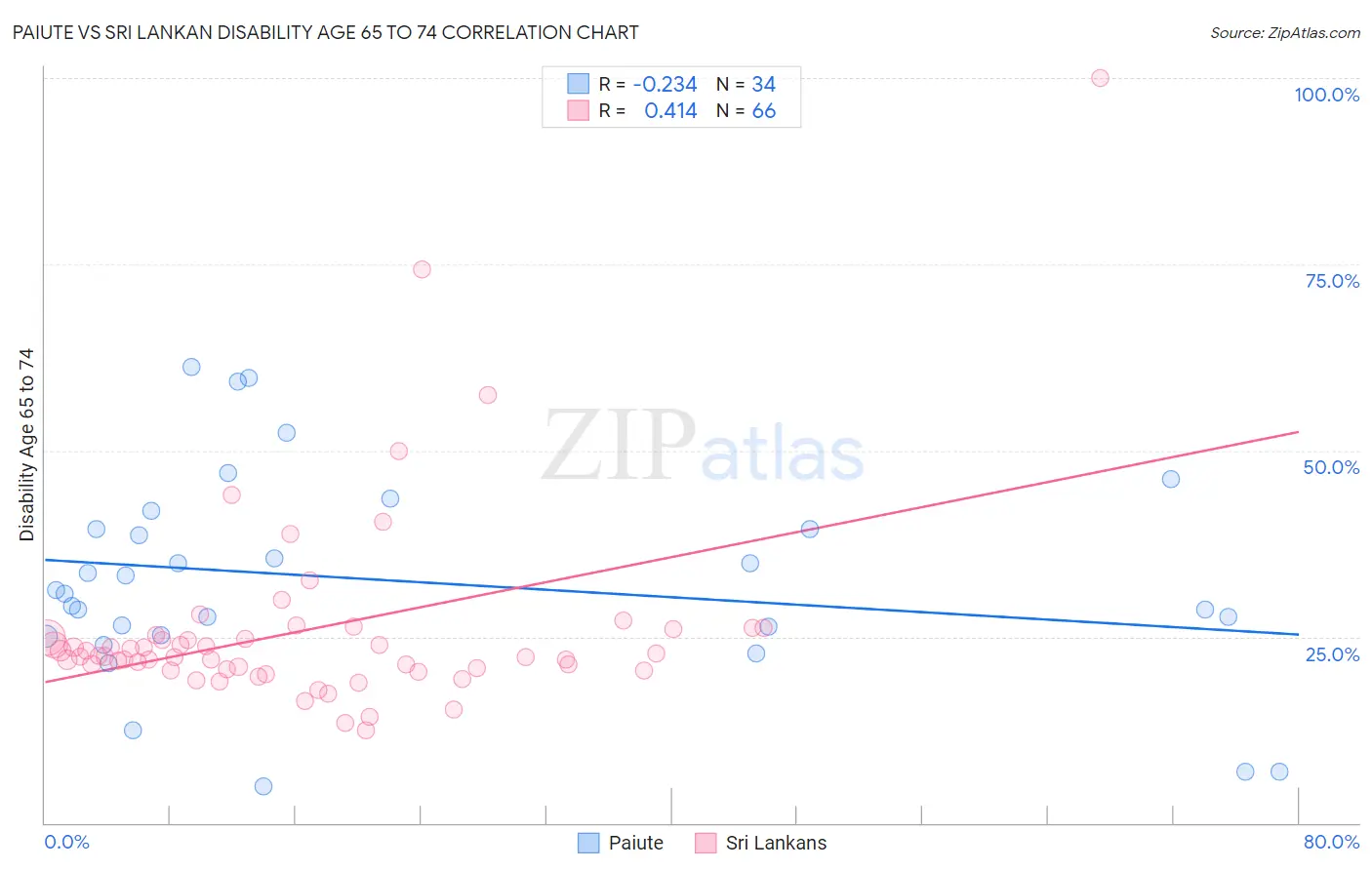 Paiute vs Sri Lankan Disability Age 65 to 74