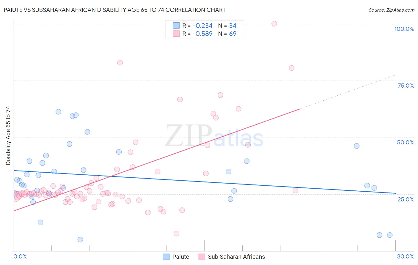Paiute vs Subsaharan African Disability Age 65 to 74