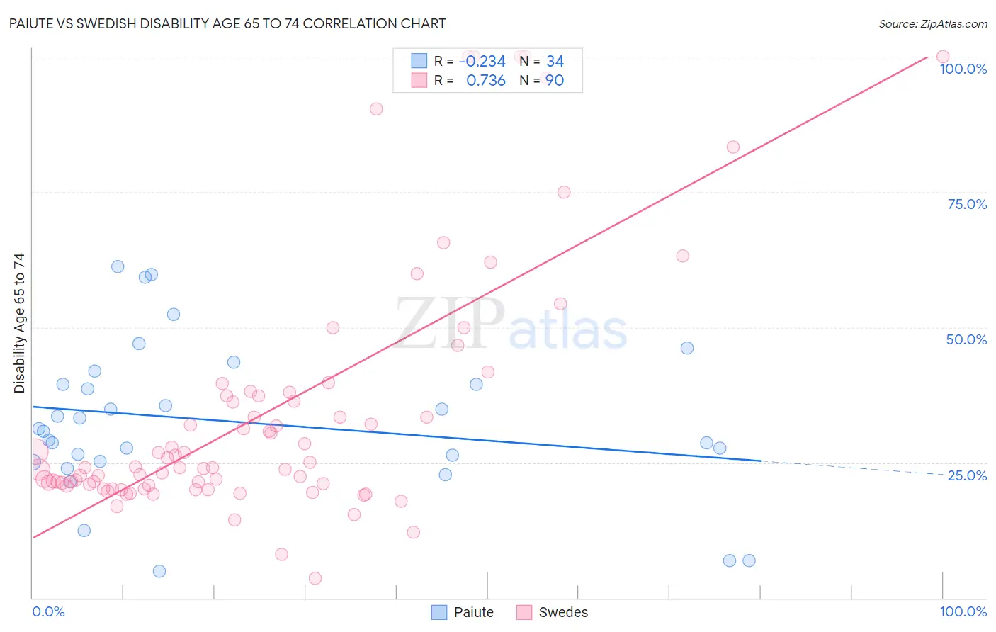 Paiute vs Swedish Disability Age 65 to 74