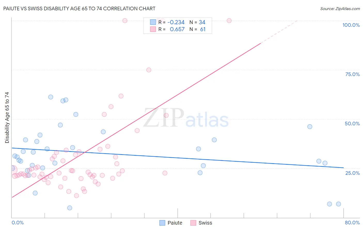 Paiute vs Swiss Disability Age 65 to 74